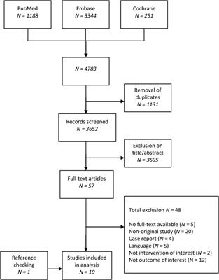 The effect of subcutaneous and sublingual birch pollen immunotherapy on birch pollen–related food allergy: a systematic review